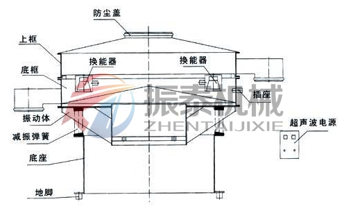 超聲波振動篩結(jié)構(gòu)