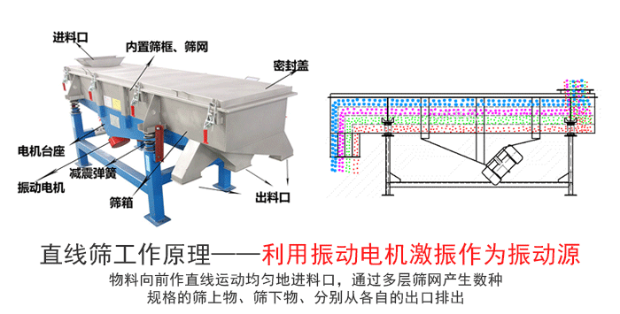 鋁土礦直線振動篩工作原理