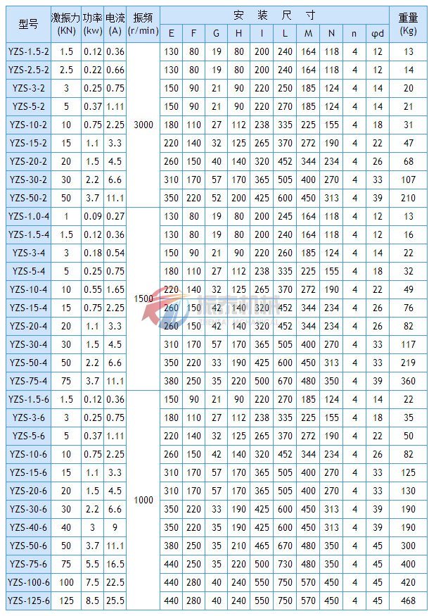 YZS振動電機(jī)技術(shù)參數(shù)